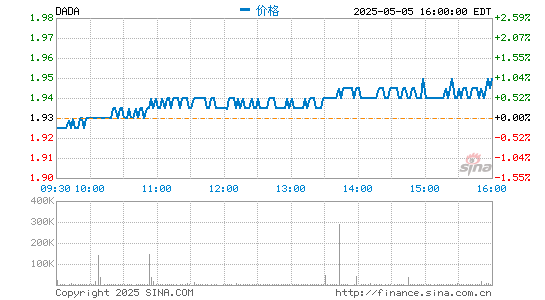 配资公司大全 达达集团第三季度营收16.868亿元 净亏损同比扩大
